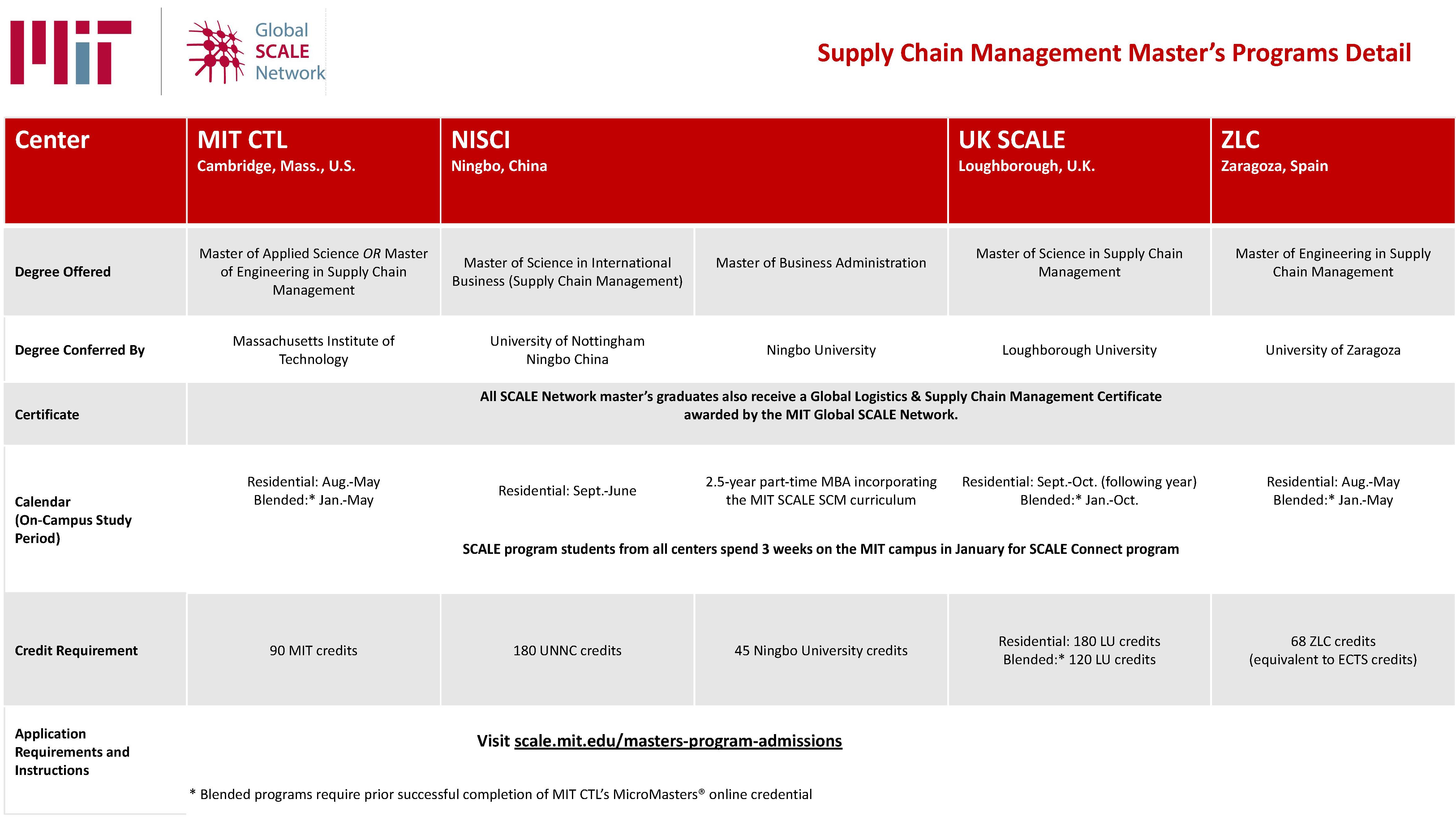 SCALE center program comparison chart